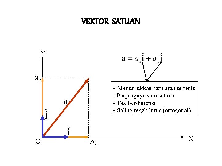 VEKTOR SATUAN Y a ay - Menunjukkan satu arah tertentu - Panjangnya satuan -