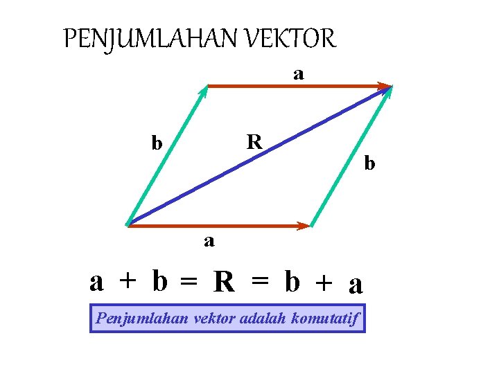 PENJUMLAHAN VEKTOR a R b a a + b= R = b + a