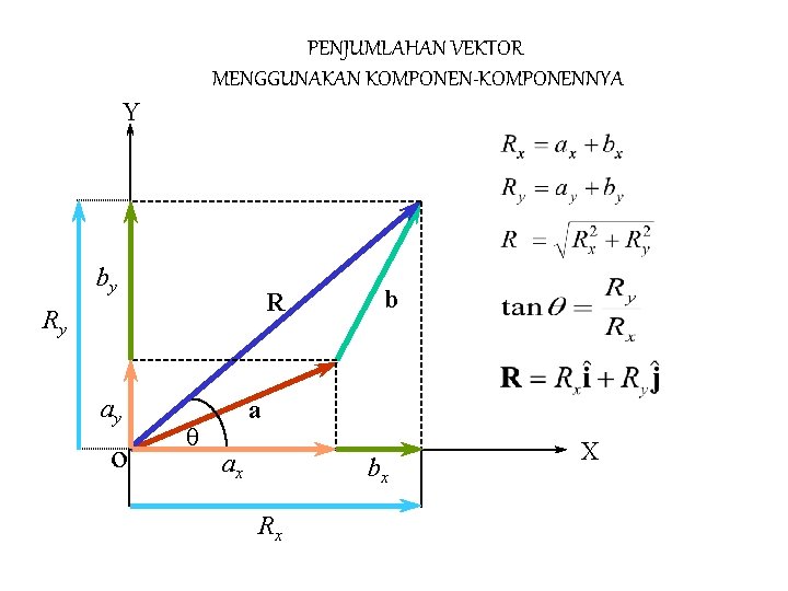 PENJUMLAHAN VEKTOR MENGGUNAKAN KOMPONEN-KOMPONENNYA Y by R Ry ay o q b a ax