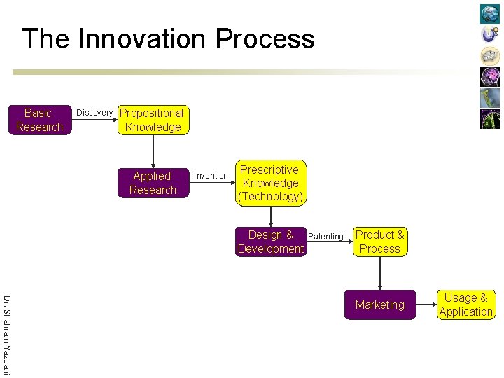 The Innovation Process Basic Research Discovery Propositional Knowledge Applied Research Invention Prescriptive Knowledge (Technology)