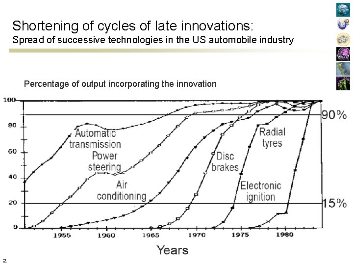 Shortening of cycles of late innovations: Spread of successive technologies in the US automobile