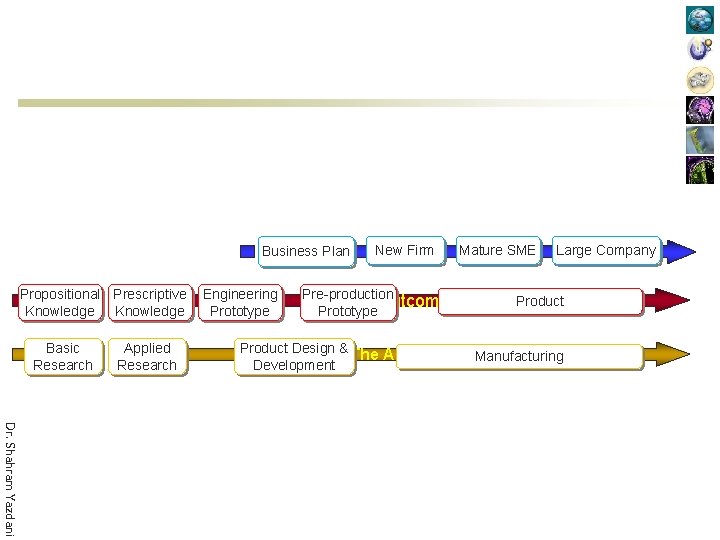 Business Plan Propositional Prescriptive Knowledge Basic Research Applied Research Engineering Prototype New Firm Pre-production
