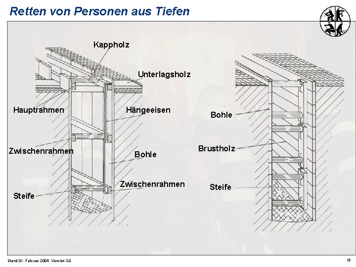 Retten von Personen aus Tiefen Kappholz Unterlagsholz Hauptrahmen Zwischenrahmen Hängeeisen Bohle Zwischenrahmen Steife Stand