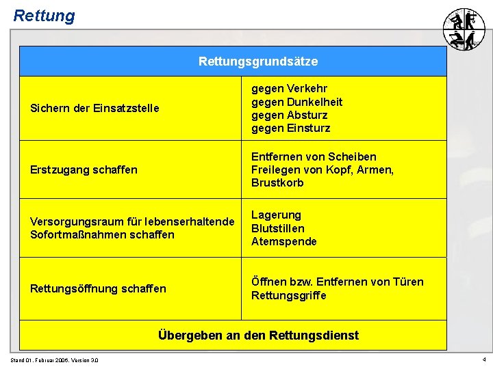 Rettungsgrundsätze Sichern der Einsatzstelle gegen Verkehr gegen Dunkelheit gegen Absturz gegen Einsturz Erstzugang schaffen