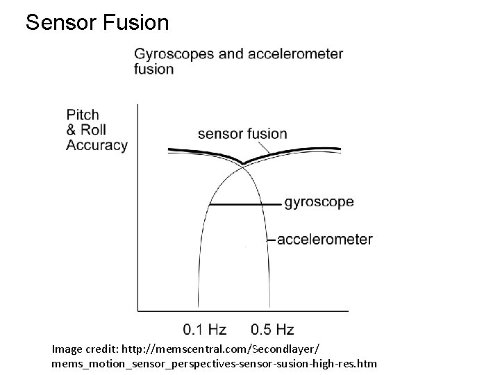 Sensor Fusion Image credit: http: //memscentral. com/Secondlayer/ mems_motion_sensor_perspectives-sensor-susion-high-res. htm 