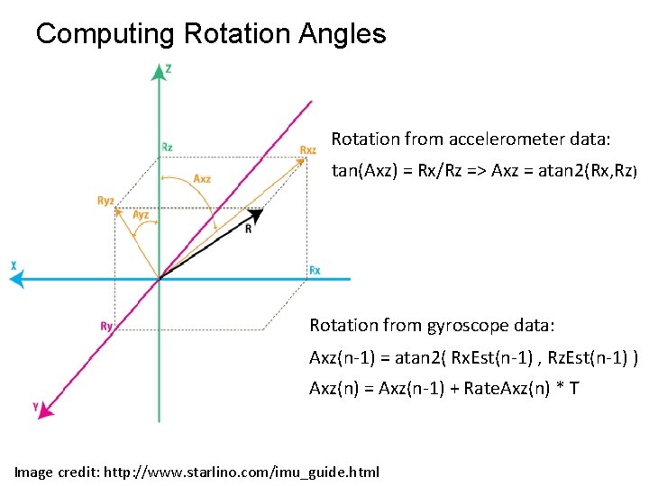 Computing Rotation Angles Rotation from accelerometer data: tan(Axz) = Rx/Rz => Axz = atan