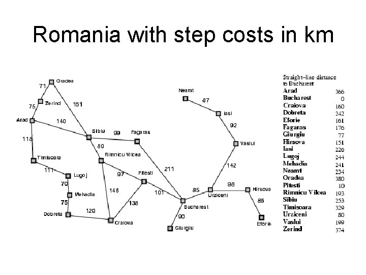 Romania with step costs in km 