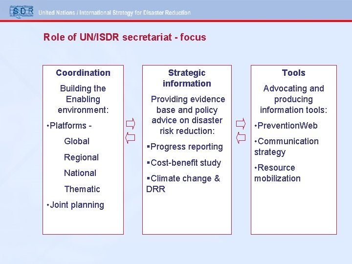Role of UN/ISDR secretariat - focus Coordination Building the Enabling environment: • Platforms Global