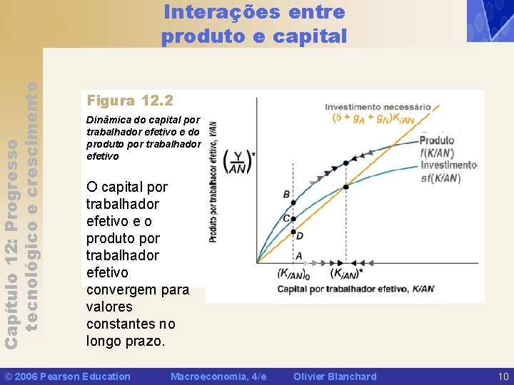 Capítulo 12: Progresso tecnológico e crescimento Interações entre produto e capital Figura 12. 2