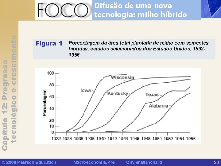 Capítulo 12: Progresso tecnológico e crescimento Difusão de uma nova tecnologia: milho híbrido Figura