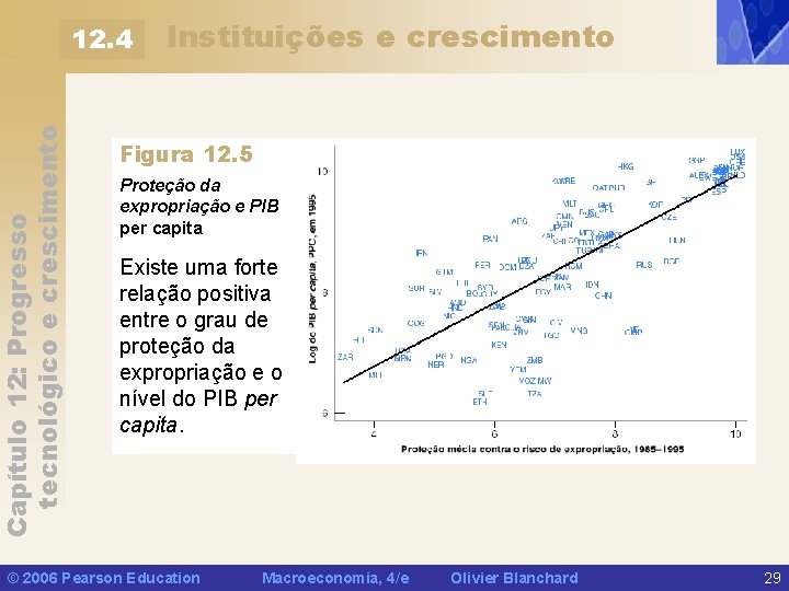 Capítulo 12: Progresso tecnológico e crescimento 12. 4 Instituições e crescimento Figura 12. 5
