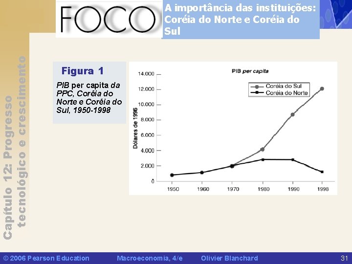 Capítulo 12: Progresso tecnológico e crescimento A importância das instituições: Coréia do Norte e