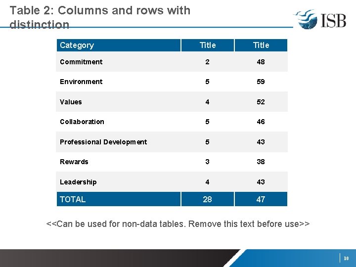 Table 2: Columns and rows with distinction Category Title Commitment 2 48 Environment 5