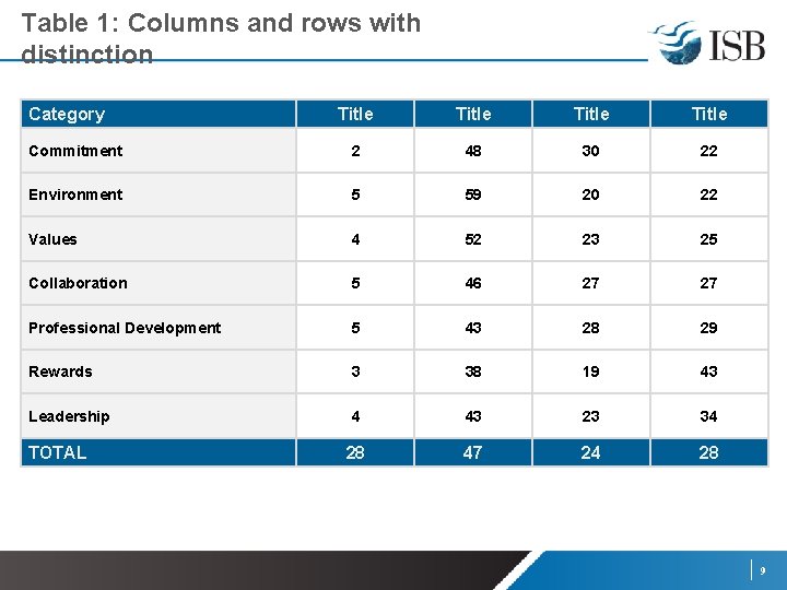 Table 1: Columns and rows with distinction Category Title Commitment 2 48 30 22