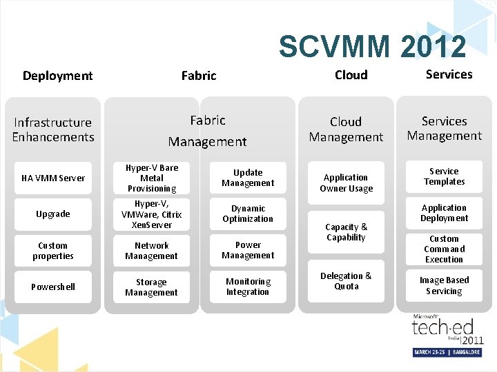 SCVMM 2012 Deployment Infrastructure Enhancements Cloud Fabric Management HA VMM Server Hyper-V Bare Metal