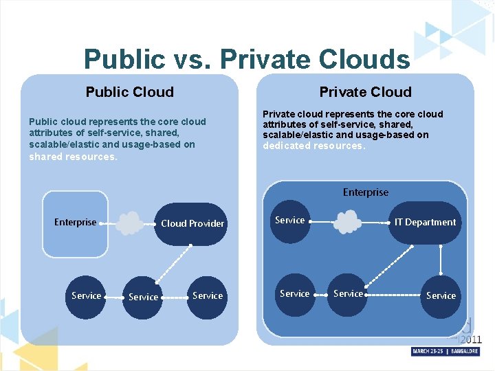 Public vs. Private Clouds Public Cloud Private Cloud Public cloud represents the core cloud