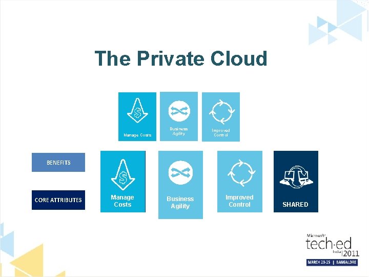 The Private Cloud Manage Costs Business Agility Improved Control BENEFITS CORE ATTRIBUTES Manage SELF