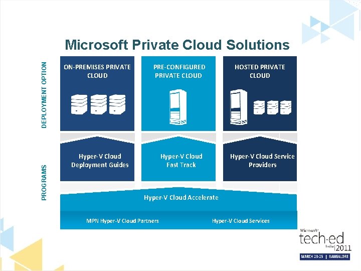 PROGRAMS DEPLOYMENT OPTION Microsoft Private Cloud Solutions ON-PREMISES PRIVATE CLOUD PRE-CONFIGURED PRIVATE CLOUD Hyper-V