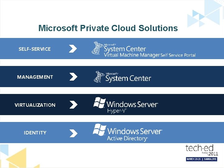 Microsoft Private Cloud Solutions SELF-SERVICE MANAGEMENT VIRTUALIZATION IDENTITY 