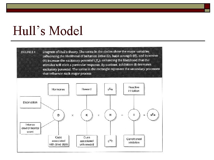 Hull’s Model 