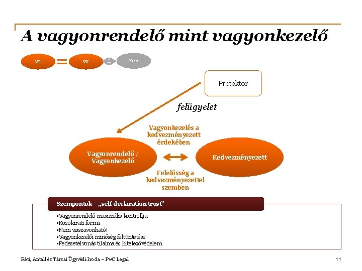 A vagyonrendelő mint vagyonkezelő VR = VK Kedv Protektor felügyelet Vagyonkezelés a kedvezményezett érdekében