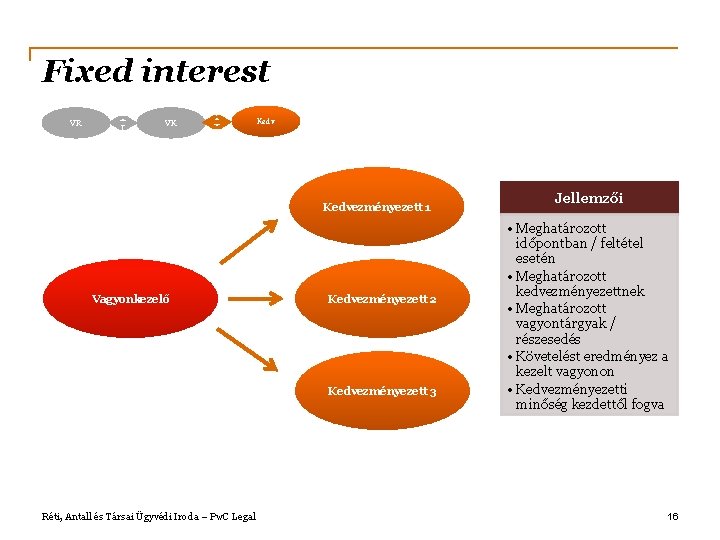 Fixed interest VR VK Kedvezményezett 1 Vagyonkezelő Kedvezményezett 2 Kedvezményezett 3 Réti, Antall és