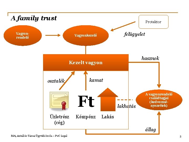 A family trust Protektor Vagyonrendelő felügyelet Vagyonkezelő hasznok Kezelt vagyon osztalék kamat Ft Üzletrész