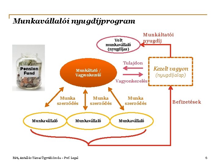 Munkavállalói nyugdíjprogram Volt munkavállaló (nyugdíjas) Munkáltatói nyugdíj Tulajdon Kezelt vagyon Munkáltató / Vagyonkezelő (nyugdíjalap)