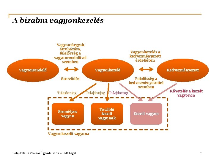 A bizalmi vagyonkezelés Vagyontárgyak átruházása, felelősség a vagyonrendelővel szemben Vagyonrendelő Vagyonkezelés a kedvezményezett érdekében