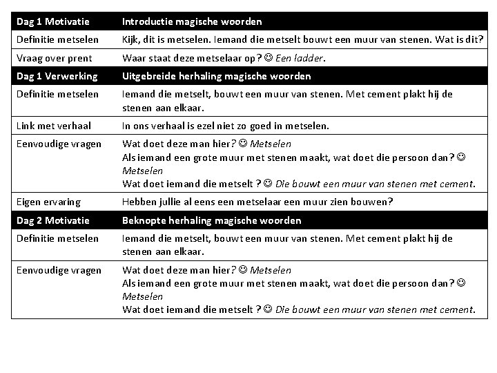 Dag 1 Motivatie Introductie magische woorden Definitie metselen Kijk, dit is metselen. Iemand die