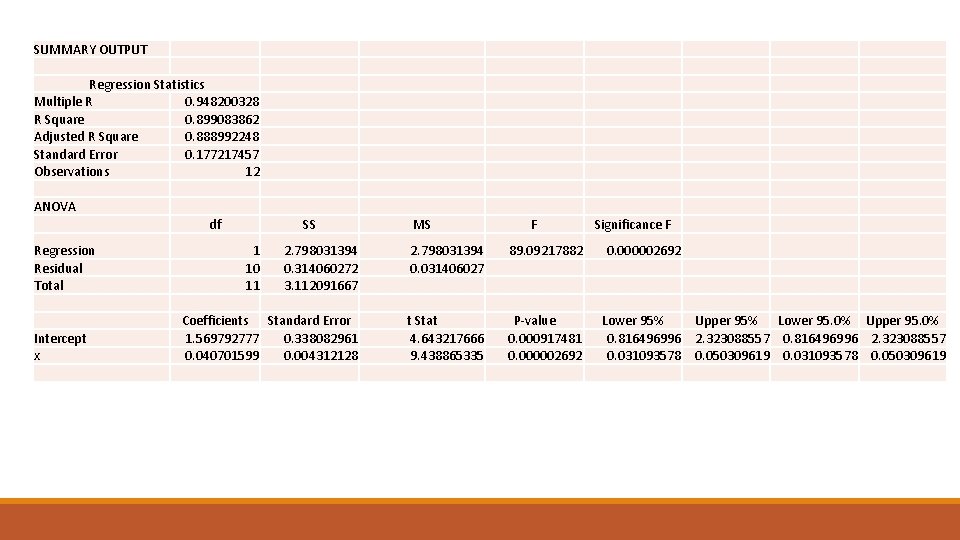 SUMMARY OUTPUT Regression Statistics Multiple R 0. 948200328 R Square 0. 899083862 Adjusted R