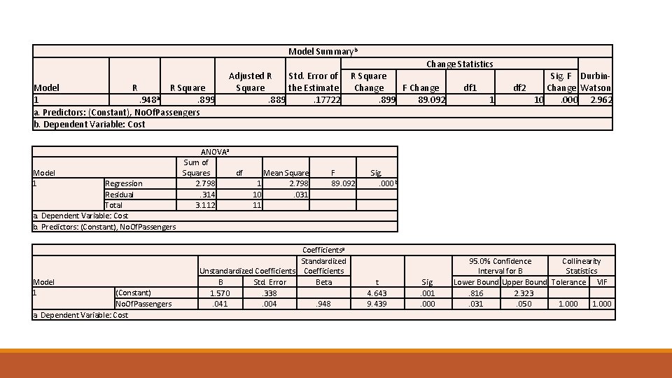 Model Summaryb Change Statistics Model R R Square a 1. 948. 899 a. Predictors: