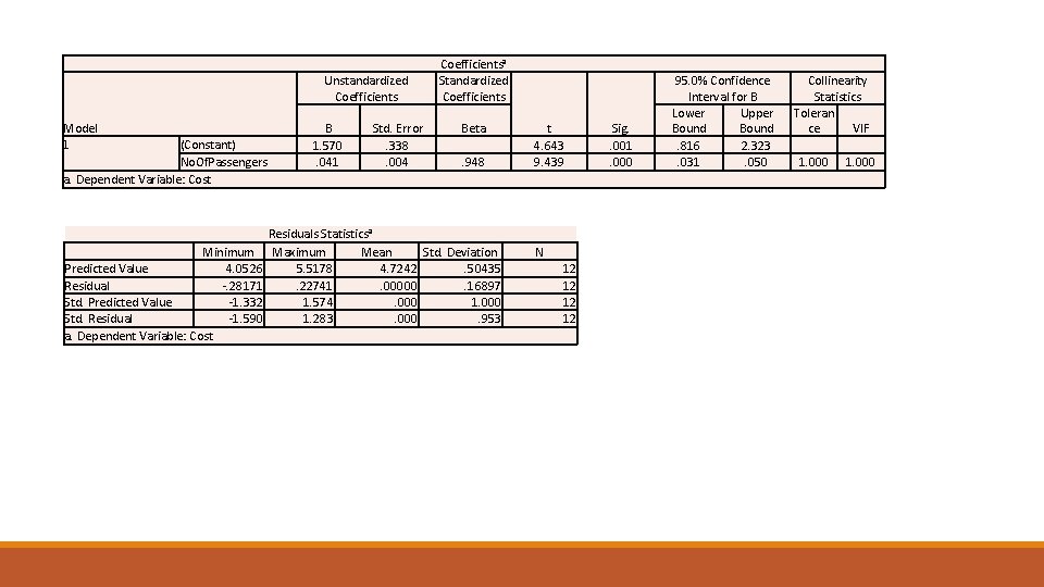 Unstandardized Coefficients Model 1 (Constant) No. Of. Passengers a. Dependent Variable: Cost Minimum Predicted