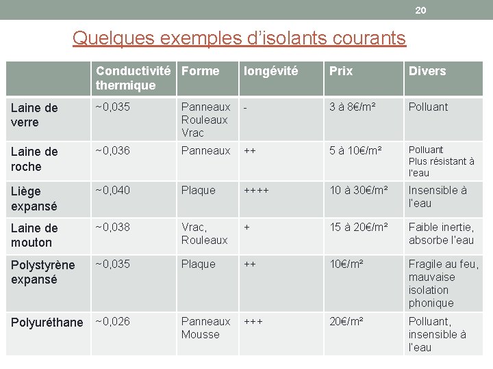 20 Quelques exemples d’isolants courants Conductivité Forme thermique longévité Prix Divers Laine de verre