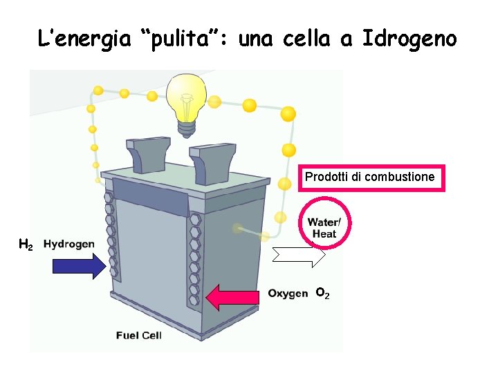 L’energia “pulita”: una cella a Idrogeno Prodotti di combustione H 2 O 2 