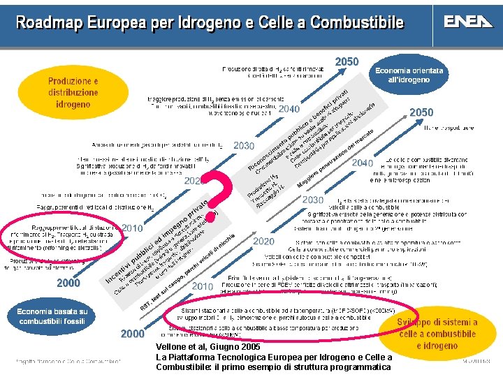 ? Vellone et al, Giugno 2005 La Piattaforma Tecnologica Europea per Idrogeno e Celle