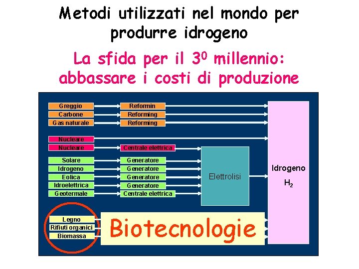 Metodi utilizzati nel mondo per produrre idrogeno La sfida per il 30 millennio: abbassare