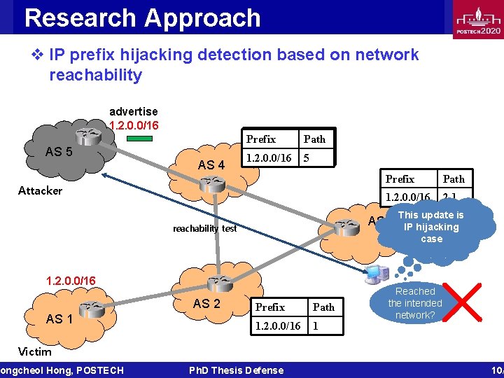 Research Approach v IP prefix hijacking detection based on network reachability advertise 1. 2.