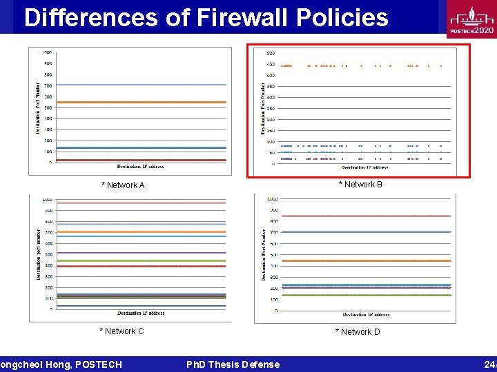 Differences of Firewall Policies * Network B * Network A * Network C ongcheol