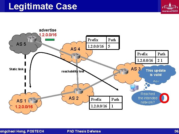Legitimate Case advertise 1. 2. 0. 0/16 AS 5 Static link AS 1 1.