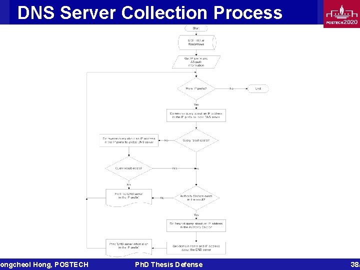 DNS Server Collection Process ongcheol Hong, POSTECH Ph. D Thesis Defense 38/ 