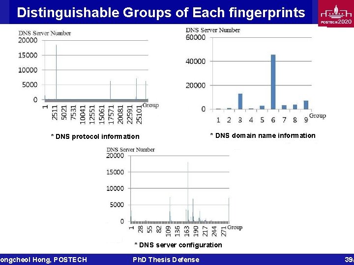 Distinguishable Groups of Each fingerprints * DNS protocol information ongcheol Hong, POSTECH * DNS