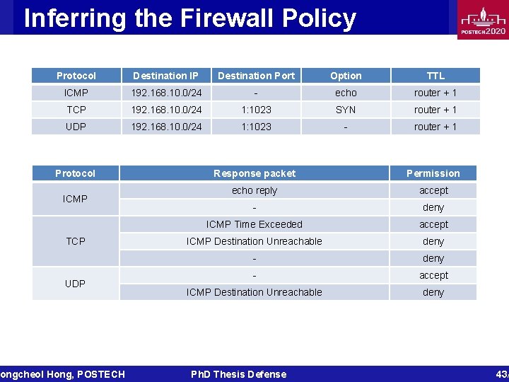 Inferring the Firewall Policy Protocol Destination IP Destination Port Option TTL ICMP 192. 168.