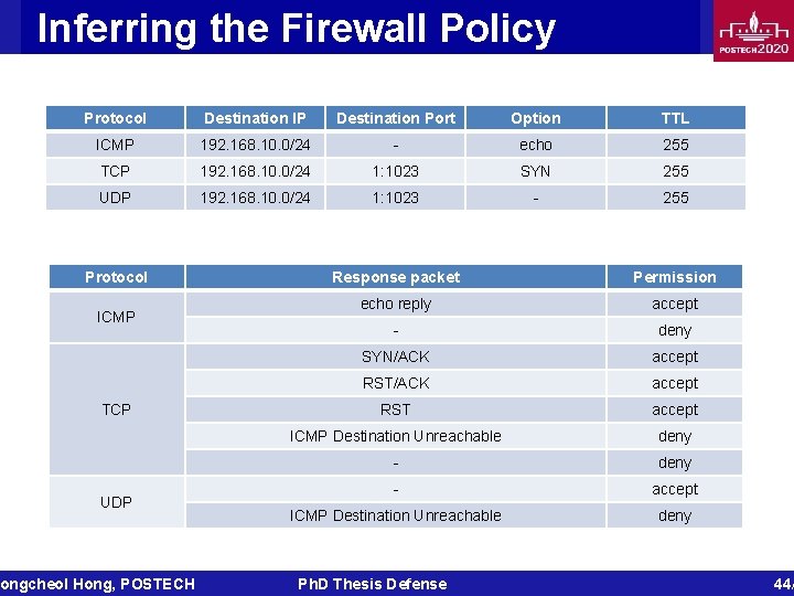 Inferring the Firewall Policy Protocol Destination IP Destination Port Option TTL ICMP 192. 168.