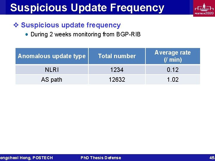 Suspicious Update Frequency v Suspicious update frequency During 2 weeks monitoring from BGP-RIB Anomalous