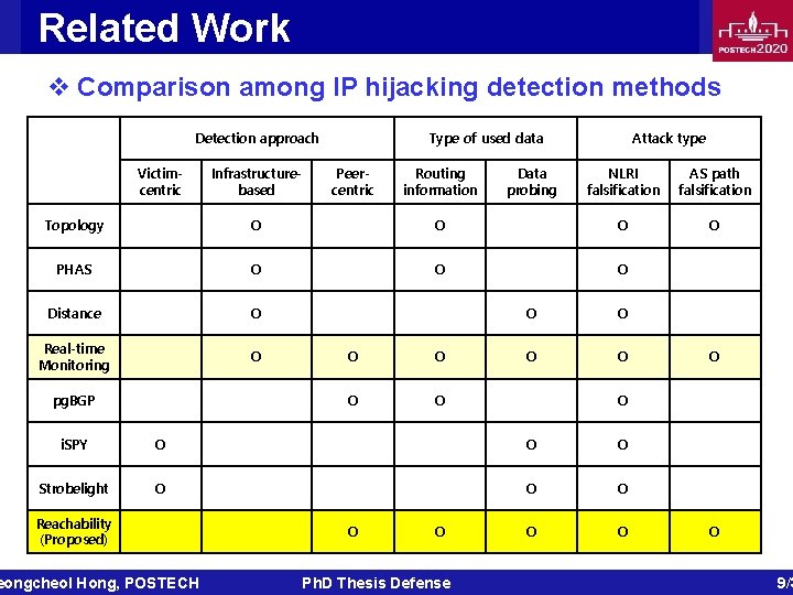 Related Work v Comparison among IP hijacking detection methods Detection approach Victimcentric Infrastructurebased Type