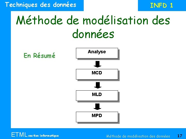 Techniques données INFD 1 Méthode de modélisation des données En Résumé Analyse MCD MLD