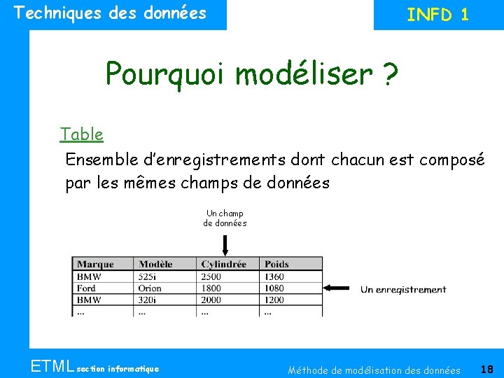 Techniques données INFD 1 Pourquoi modéliser ? Table Ensemble d’enregistrements dont chacun est composé