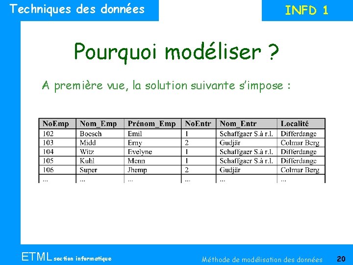 Techniques données INFD 1 Pourquoi modéliser ? A première vue, la solution suivante s’impose