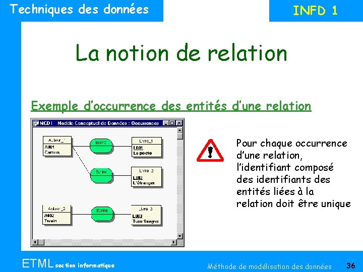 Techniques données INFD 1 La notion de relation Exemple d’occurrence des entités d’une relation